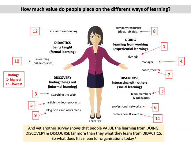 The most valued ways of learning at work (2) - Modern Workplace ...